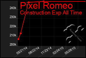 Total Graph of Pixel Romeo
