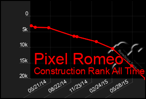 Total Graph of Pixel Romeo