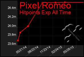 Total Graph of Pixel Romeo