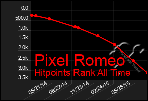 Total Graph of Pixel Romeo
