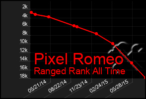 Total Graph of Pixel Romeo