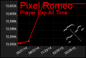 Total Graph of Pixel Romeo
