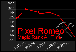 Total Graph of Pixel Romeo