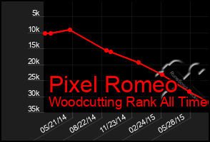 Total Graph of Pixel Romeo