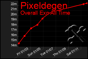 Total Graph of Pixeldegen