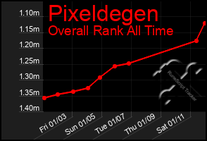 Total Graph of Pixeldegen