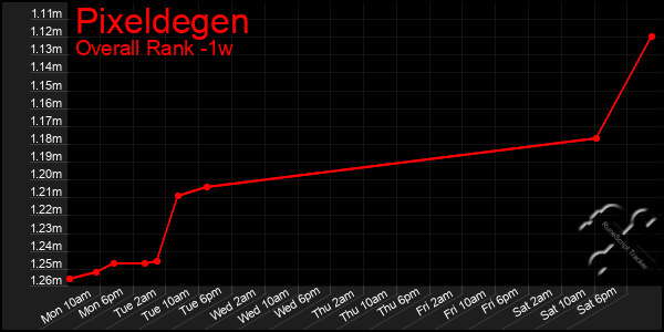 1 Week Graph of Pixeldegen