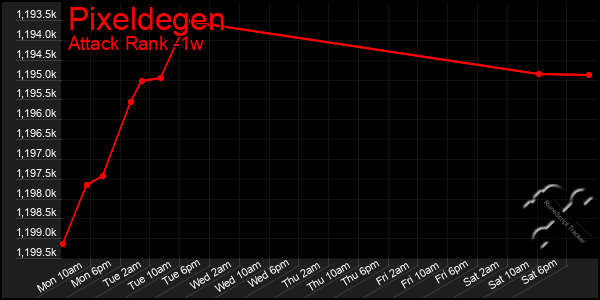 Last 7 Days Graph of Pixeldegen