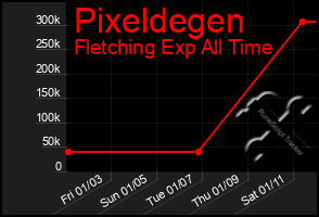 Total Graph of Pixeldegen