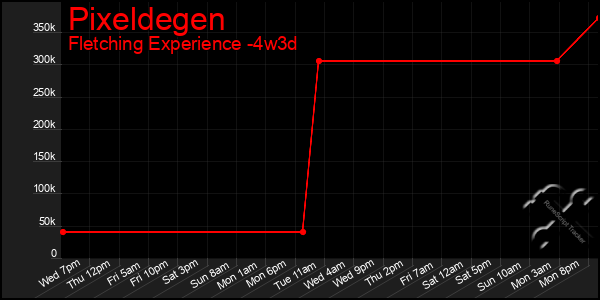 Last 31 Days Graph of Pixeldegen