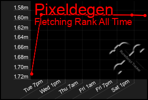 Total Graph of Pixeldegen