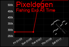 Total Graph of Pixeldegen