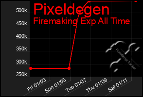 Total Graph of Pixeldegen