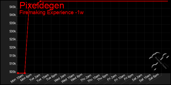 Last 7 Days Graph of Pixeldegen