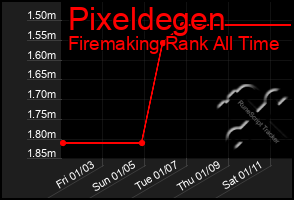 Total Graph of Pixeldegen