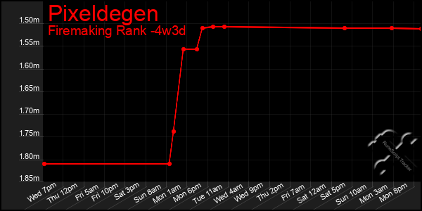 Last 31 Days Graph of Pixeldegen