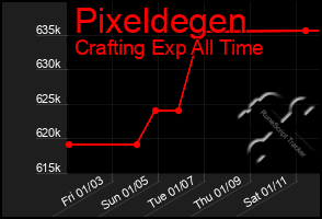 Total Graph of Pixeldegen