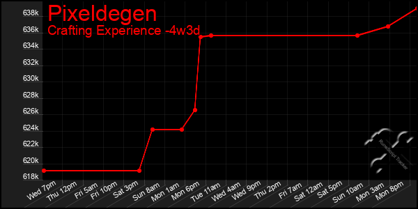 Last 31 Days Graph of Pixeldegen