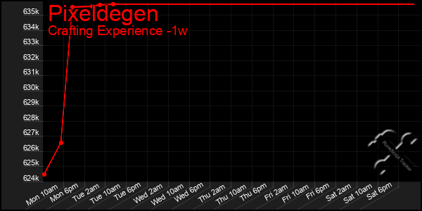 Last 7 Days Graph of Pixeldegen