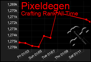 Total Graph of Pixeldegen