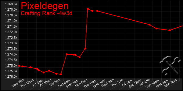 Last 31 Days Graph of Pixeldegen