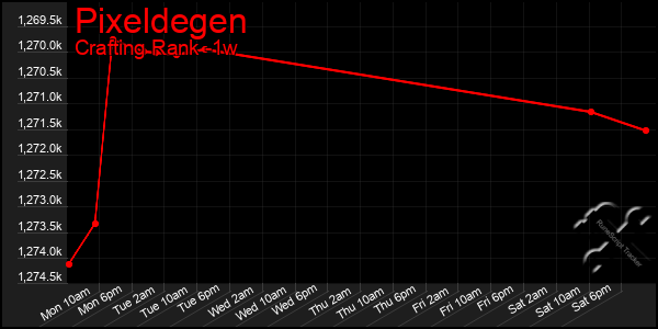 Last 7 Days Graph of Pixeldegen