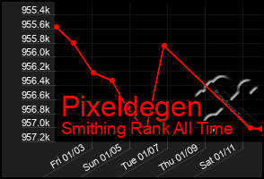 Total Graph of Pixeldegen