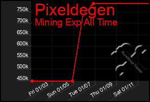 Total Graph of Pixeldegen