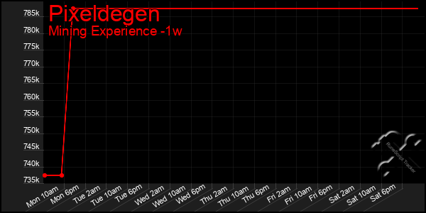 Last 7 Days Graph of Pixeldegen