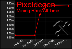 Total Graph of Pixeldegen