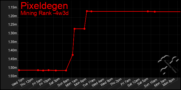 Last 31 Days Graph of Pixeldegen