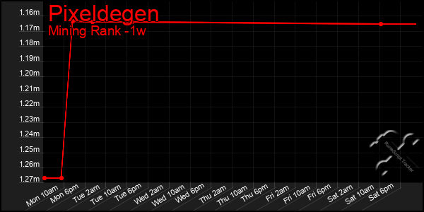 Last 7 Days Graph of Pixeldegen