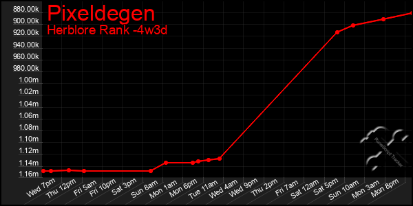 Last 31 Days Graph of Pixeldegen