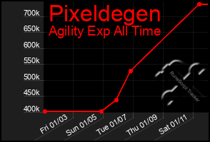 Total Graph of Pixeldegen