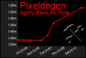 Total Graph of Pixeldegen