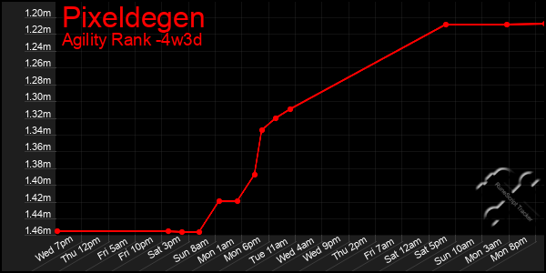 Last 31 Days Graph of Pixeldegen