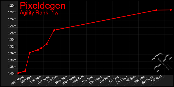 Last 7 Days Graph of Pixeldegen