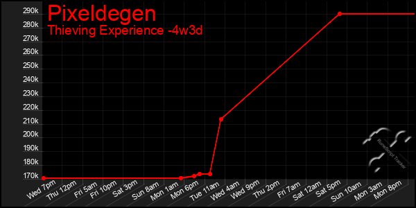 Last 31 Days Graph of Pixeldegen