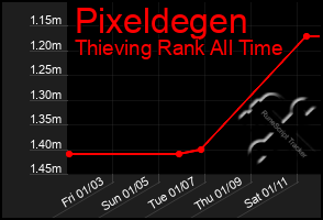 Total Graph of Pixeldegen