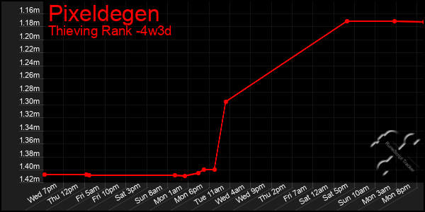 Last 31 Days Graph of Pixeldegen