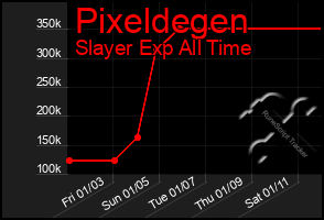 Total Graph of Pixeldegen