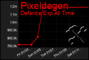 Total Graph of Pixeldegen