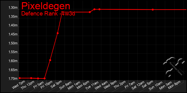 Last 31 Days Graph of Pixeldegen