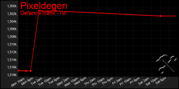 Last 7 Days Graph of Pixeldegen