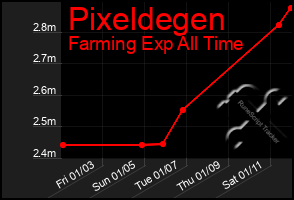 Total Graph of Pixeldegen