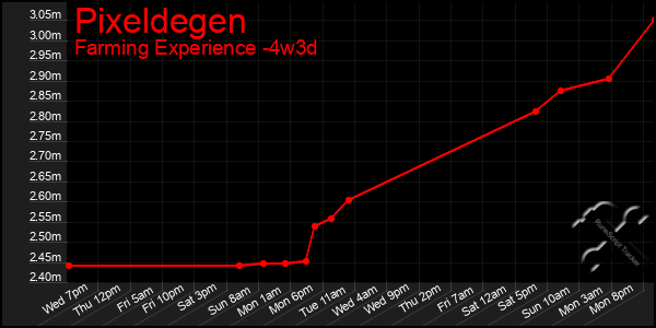 Last 31 Days Graph of Pixeldegen