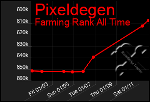 Total Graph of Pixeldegen