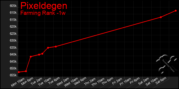 Last 7 Days Graph of Pixeldegen