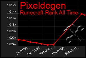 Total Graph of Pixeldegen