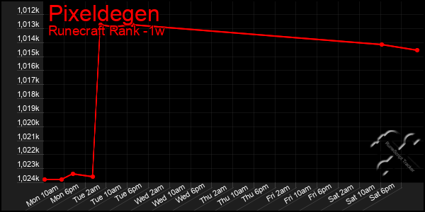 Last 7 Days Graph of Pixeldegen